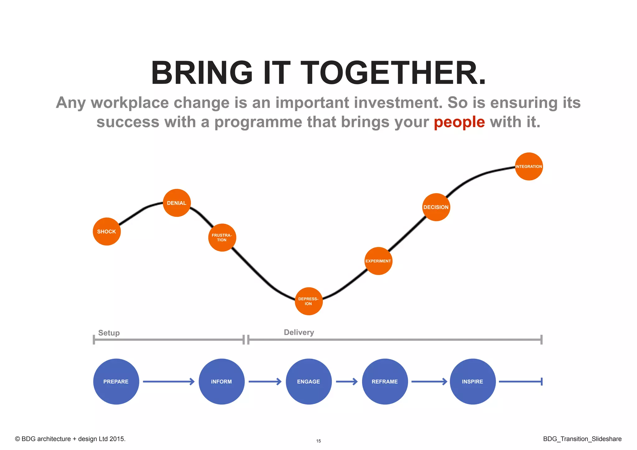 15 BDG_Transition_Slideshare© BDG architecture + design Ltd 2015.
PREPARE iNFORM ENGAGE REFRAME INSPIRE
SHOCK
DENIAL
FRUSTRA-
TION
DEPRESS-
ION
EXPERIMENT
DECISION
INTEGRATION
DeliverySetup
BRING IT TOGETHER.
Any workplace change is an important investment. So is ensuring its
success with a programme that brings your people with it.
 