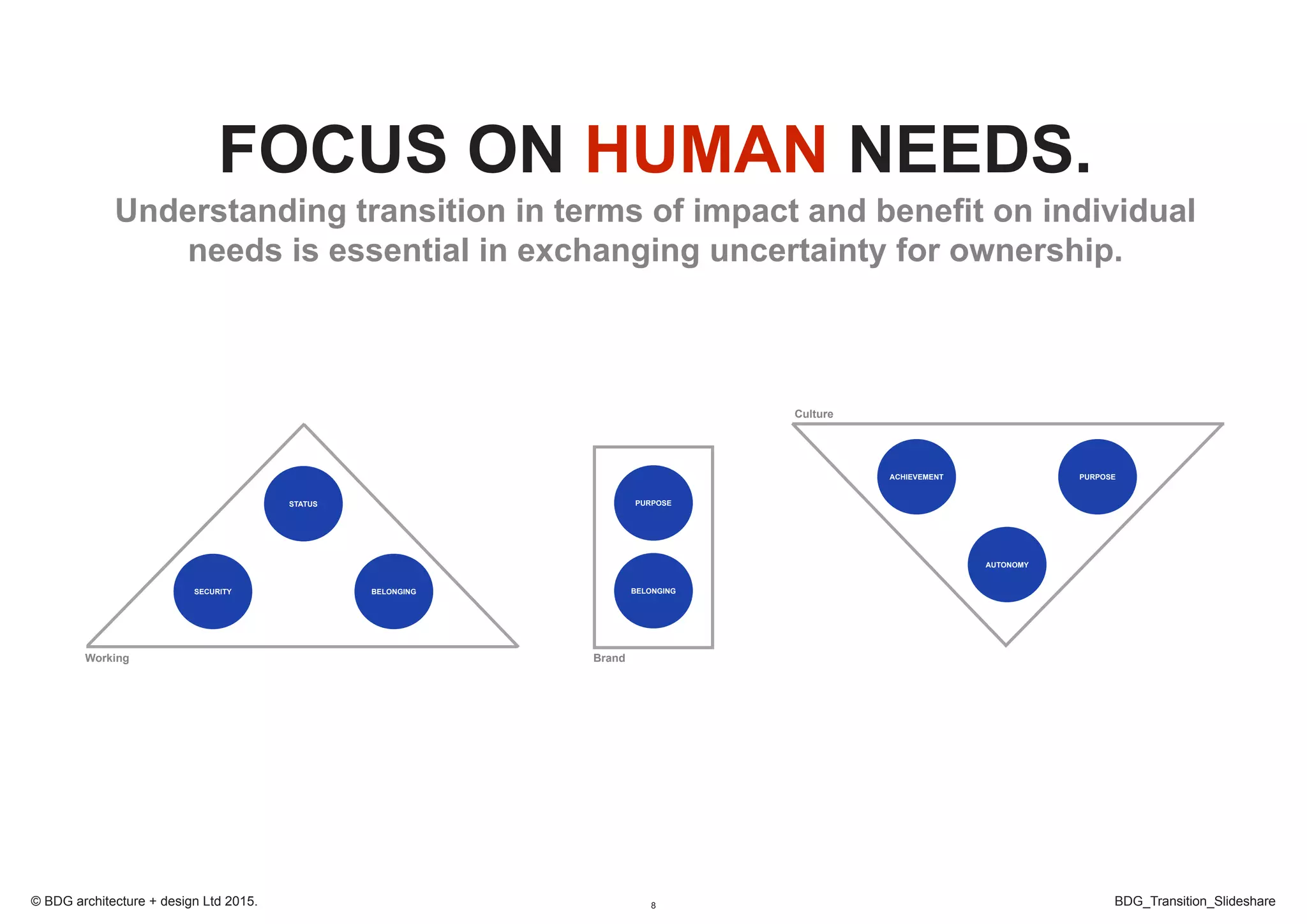 8 BDG_Transition_Slideshare© BDG architecture + design Ltd 2015.
SECURITY BELONGING
STATUS
Working
BELONGING
PURPOSE
Brand
AUTONOMY
ACHIEVEMENT PURPOSE
Culture
FOCUS ON HUMAN NEEDS.
Understanding transition in terms of impact and benefit on individual
needs is essential in exchanging uncertainty for ownership.
 