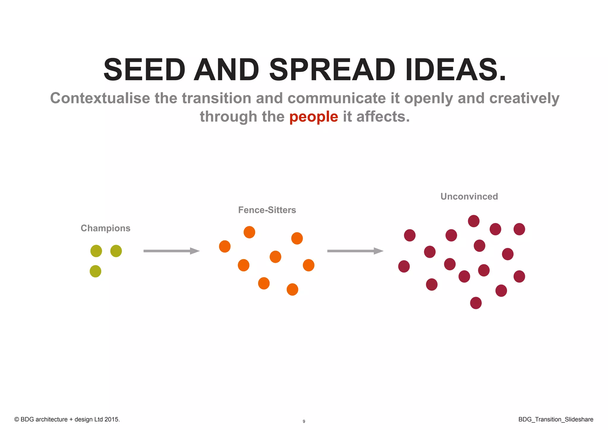 9 BDG_Transition_Slideshare© BDG architecture + design Ltd 2015.
Fence-Sitters
Unconvinced
Champions
SEED AND SPREAD IDEAS.
Contextualise the transition and communicate it openly and creatively
through the people it affects.
 