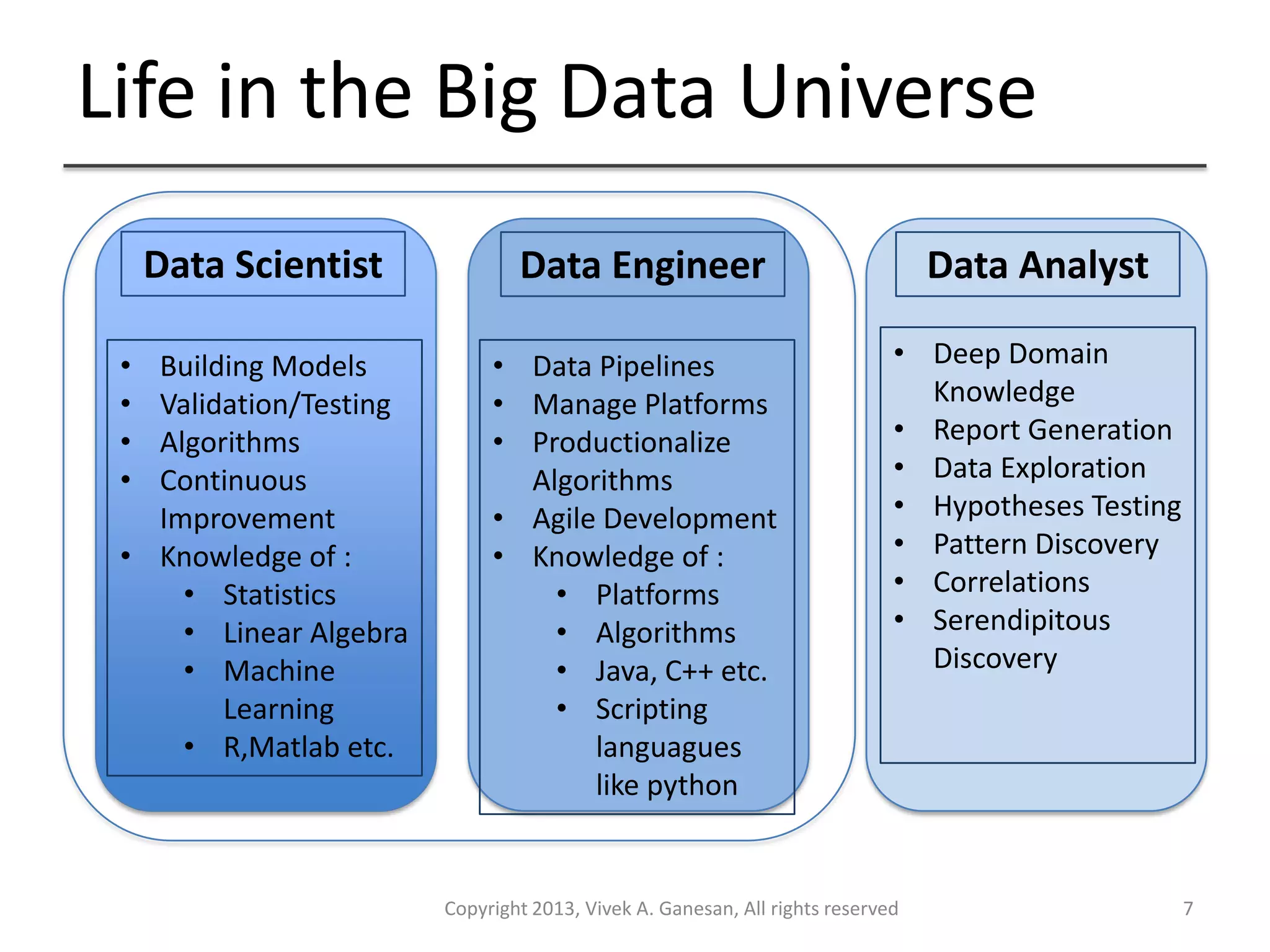 Life in the Big Data Universe
Copyright 2013, Vivek A. Ganesan, All rights reserved 7
Data Scientist Data AnalystData Engineer
• Building Models
• Validation/Testing
• Algorithms
• Continuous
Improvement
• Knowledge of :
• Statistics
• Linear Algebra
• Machine
Learning
• R,Matlab etc.
• Deep Domain
Knowledge
• Report Generation
• Data Exploration
• Hypotheses Testing
• Pattern Discovery
• Correlations
• Serendipitous
Discovery
• Data Pipelines
• Manage Platforms
• Productionalize
Algorithms
• Agile Development
• Knowledge of :
• Platforms
• Algorithms
• Java, C++ etc.
• Scripting
languagues
like python
 
