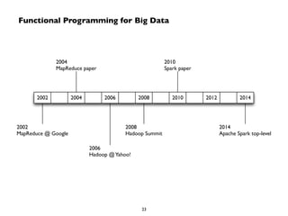 Functional Programming for Big Data 
2002 
2004 
MapReduce paper 
2002 
MapReduce @ Google 
2004 2006 2008 2010 2012 2014 
2006 
Hadoop @ Yahoo! 
2014 
Apache Spark top-level 
2010 
Spark paper 
2008 
Hadoop Summit 
23 
 