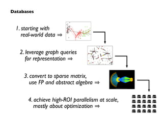 Databases 
1. starting with 
real-world data ⇒ 
2. leverage graph queries 
for representation ⇒ 
3. convert to sparse matrix, 
use FP and abstract algebra ⇒ 
4. achieve high-ROI parallelism at scale, 
mostly about optimization ⇒ 
 