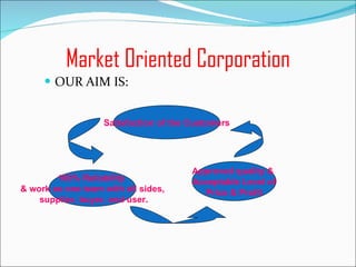 Market Oriented Corporation OUR AIM IS: 100% Reliability  & work as one team with all sides, supplier, buyer, end user. Satisfaction of the Customers Approved quality &  Acceptable Level of Price & Profit 
