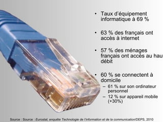 Taux d’équipement informatique à 69 % 63 % des français ont accès à internet 57 % des ménages français ont accès au haut débit 60 % se connectent à domicile 61 % sur son ordinateur personnel 12 % sur appareil mobile (+30%) (source GfK) ‏ Source : Source :  Eurostat, enquête Technologie de l’information et de la communication /DEPS, 2010 