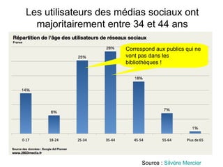 abf.lorraine @ gmail.com   Les utilisateurs des médias sociaux ont majoritairement entre 34 et 44 ans Correspond aux publics qui ne vont pas dans les bibliothèques ! Source :  Silvère Mercier 