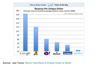 Source : Jaw Yarow : Here’s  How   Much  A Unique  Visitor   Is  Worth 