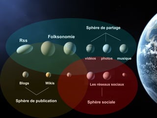 Rss Folksonomie vidéos photos musique Sphère sociale Blogs Wikis Sphère de partage Les réseaux sociaux Sphère de publication 