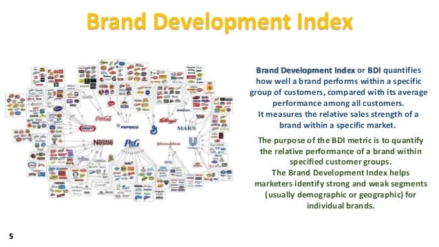 brand development