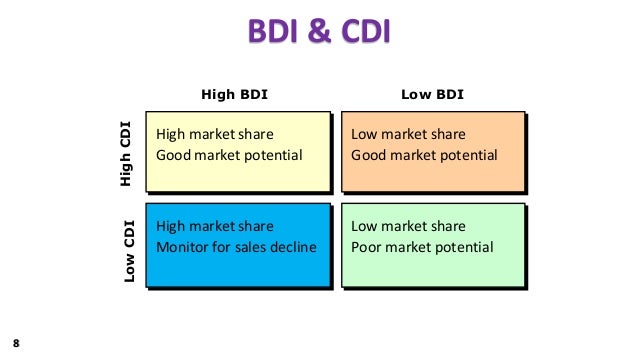 Brand Development Index (BDI)