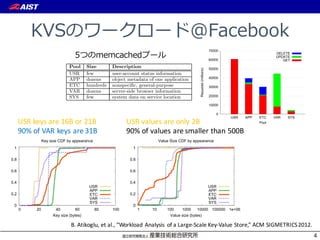 A G 7 LNPMXXT
4
0
0.2
0.4
0.6
0.8
1
0 20 40 60 80 100
Key size (bytes)
Key size CDF by appearance
USR
APP
ETC
VAR
SYS
0
0.2
0.4
0.6
0.8
1
1 10 100 1000 10000 100000 1e+06
Value size (bytes)
Value Size CDF by appearance
USR
APP
ETC
VAR
SYS
0
0.2
0.4
0.6
0.8
1
1 10 100 1000 10
Value size (bytes)
Value size CDF by total
Figure 2: Key and value size distributions for all traces. The leftmost CDF shows the sizes o
B.4Atikoglu,4et4al.,4“Workload4Analysis4 of4a4LargeUScale4KeyUValue4Store,”4ACM4SIGMETRICS42012.
here. It is important to note, however, that all Memcached
instances in this study ran on identical hardware.
2.3 Tracing Methodology
Our analysis called for complete traces of traﬃc passing
through Memcached servers for at least a week. This task
is particularly challenging because it requires nonintrusive
instrumentation of high-traﬃc volume production servers.
Standard packet sniﬀers such as tcpdump2
have too much
overhead to run under heavy load. We therefore imple-
mented an eﬃcient packet sniﬀer called mcap. Implemented
as a Linux kernel module, mcap has several advantages over
standard packet sniﬀers: it accesses packet data in kernel
space directly and avoids additional memory copying; it in-
troduces only 3% performance overhead (as opposed to tcp-
dump’s 30%); and unlike standard sniﬀers, it handles out-
of-order packets correctly by capturing incoming traﬃc af-
ter all TCP processing is done. Consequently, mcap has a
complete view of what the Memcached server sees, which
eliminates the need for further processing of out-of-order
packets. On the other hand, its packet parsing is optimized
for Memcached packets, and would require adaptations for
other applications.
The captured traces vary in size from 3T B to 7T B each.
This data is too large to store locally on disk, adding another
challenge: how to oﬄoad this much data (at an average rate
of more than 80, 000 samples per second) without interfering
with production traﬃc. We addressed this challenge by com-
bining local disk buﬀering and dynamic oﬄoad throttling to
take advantage of low-activity periods in the servers.
Finally, another challenge is this: how to eﬀectively pro-
cess these large data sets? We used Apache HIVE3
to ana-
lyze Memcached traces. HIVE is part of the Hadoop frame-
work that translates SQL-like queries into MapReduce jobs.
We also used the Memcached “stats” command, as well as
Facebook’s production logs, to verify that the statistics we
computed, such as hit rates, are consistent with the aggre-
gated operational metrics collected by these tools.
3. WORKLOAD CHARACTERISTICS
This section describes the observed properties of each trace
0
10000
20000
30000
40000
50000
60000
70000
USR APP ETC VAR SYS
Requests(millions)
Pool
DELETE
UPDATE
GET
Figure 1: Distribution of request types per pool,
over exactly 7 days. UPDATE commands aggregate
all non-DELETE writing operations, such as SET,
REPLACE, etc.
operations. DELETE operations occur when a cached
database entry is modiﬁed (but not required to be
set again in the cache). SET operations occur when
the Web servers add a value to the cache. The rela-
tively high number of DELETE operations show that
this pool represents database-backed values that are
aﬀected by frequent user modiﬁcations.
ETC has similar characteristics to APP, but with an even
higher rate of DELETE requests (of which some may
not be currently cached). ETC is the largest and least
speciﬁc of the pools, so its workloads might be the most
representative to emulate. Because it is such a large
and heterogenous workload, we pay special attention
to this workload throughout the paper.
VAR is the only pool sampled that is write-dominated. It
stores short-term values such as browser-window size
rformance metrics over
ekly patterns (Sec. 3.3,
be used to generate more
We found that the salient
r-law distributions, sim-
serving systems (Sec. 5).
d deployment that can
-scale production usage
as follows. We begin by
cached, its deployment
d its workload. Sec. 3
properties of the trace
), while Sec. 4 describes
he server point of view).
model of the most rep-
tion brings the data to-
s, followed by a section
zing cache behavior and
RIPTION
ource software package
s over the network. As
more RAM can be added
added to the network.
mmunicate with clients.
o select a unique server
ge of the total number of
Table 1: Memcached pools sampled (in one cluster).
These pools do not match their UNIX namesakes,
but are used for illustrative purposes here instead
of their internal names.
Pool Size Description
USR few user-account status information
APP dozens object metadata of one application
ETC hundreds nonspeciﬁc, general-purpose
VAR dozens server-side browser information
SYS few system data on service location
A new item arriving after the heap is exhausted requires
the eviction of an older item in the appropriate slab. Mem-
cached uses the Least-Recently-Used (LRU) algorithm to
select the items for eviction. To this end, each slab class
has an LRU queue maintaining access history on its items.
Although LRU decrees that any accessed item be moved to
the top of the queue, this version of Memcached coalesces
repeated accesses of the same item within a short period
(one minute by default) and only moves this item to the top
the ﬁrst time, to reduce overhead.
2.2 Deployment
Facebook relies on Memcached for fast access to frequently-
accessed values. Web servers typically try to read persistent
values from Memcached before trying the slower backend
databases. In many cases, the caches are demand-ﬁlled,
meaning that generally, data is added to the cache after
a client has requested it and failed.
Modiﬁcations to persistent data in the database often
propagate as deletions (invalidations) to the Memcached
tier. Some cached data, however, is transient and not backed
by persistent storage, requiring no invalidations.
. VPVNLNRP
USR4keys4are416B4or421B
90%4of4VAR4keys4are431B
USR4values4are4only42B
90%4of4values4are4smaller4than4500B
 