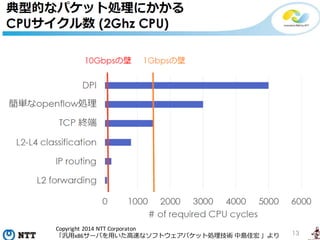 Copyright420144NTT4Corporaton
m x86 v n 7
 