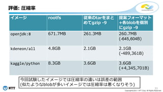 33
Copyright©2017 NTT Corp. All Rights Reserved.
評価: 圧縮率
イメージ rootfs 従来のtarをまと
めてgzip -9
提案フォーマット
+各blobを個別
にgzip -9
openjdk:8 671.7MB 261.3MB 260.7MB
(-645,604B)
kdeneon/all 4.8GB 2.1GB 2.1GB
(-489,361B)
kaggle/python 8.3GB 3.6GB 3.6GB
(+4,345,701B)
今回試験したイメージでは圧縮率の違いは誤差の範囲
(似たようなblobが多いイメージでは圧縮率は悪くなりそう)
 