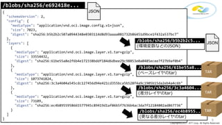 9
Copyright©2017 NTT Corp. All Rights Reserved.
/blobs/sha256/e692418e...
{
"schemaVersion": 2,
"config": {
"mediaType": "application/vnd.oci.image.config.v1+json",
"size": 7023,
"digest": "sha256:b5b2b2c507a0944348e0303114d8d93aaaa081732b86451d9bce1f432a537bc7"
},
"layers": [
{
"mediaType": "application/vnd.oci.image.layer.v1.tar+gzip",
"size": 33554432,
"digest": "sha256:61be55a8e2f6b4e172338bddf184d6dbee29c98853e0a0485ecee7f27b9af0b4"
},
{
"mediaType": "application/vnd.oci.image.layer.v1.tar+gzip",
"size": 1073741824,
"digest": "sha256:3c3a4604a545cdc127456d94e421cd355bca5b528f4a9c1905b15da2eb4a4c6b"
},
{
"mediaType": "application/vnd.oci.image.layer.v1.tar+gzip",
"size": 73109,
"digest": "sha256:ec4b8955958665577945c89419d1af06b5f7636b4ac3da7f12184802ad867736"
}
]
}
/blobs/sha256/b5b2b2c5...
(環境変数などのJSON)
/blobs/sha256/61be55a8...
(ベースレイヤのtar)
/blobs/sha256/3c3a4604...
(差分レイヤのtar)
/blobs/sha256/ec4b8955...
(更なる差分レイヤのtar)
TAR
TAR
TAR
JSON
JSON
 