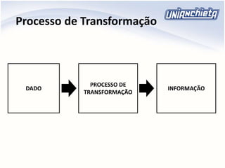 Processo de Transformação
DADO
PROCESSO DE
TRANSFORMAÇÃO
INFORMAÇÃO
 