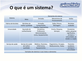 O que é um sistema?
Sistema
Meta
Elementos do sistema
Entradas Mecanismos de
Processamento
Saídas
Fabrica de bicicleta Bicicletas de
melhor qualidade
Armação,
Componentes,
Trabalho, Suprimentos.
Solda, Pintura,
Montagem.
Bicicletas
acabadas
Universidade Aquisição de
conhecimento
Estudantes,
Professores,
Administradores,
Livros, Equipamentos.
Ensino, Pesquisa,
Serviços.
Estudantes
cultos, pesquisa
significativa,
serviços a
comunidade, ao
estado e a nação.
Serviço de saúde Serviço de saúde
de melhor
qualidade
Médicos, Pacientes,
Enfermeiras,
Equipamentos.
Diagnósticos, Cirurgias,
Medicamentos, Testes.
Pacientes
saudáveis,
serviços à
comunidade.
Exemplos de sistemas e suas metas e elementos
 
