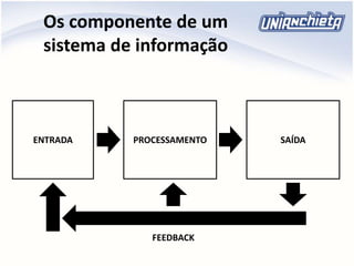 Os componente de um
sistema de informação
ENTRADA PROCESSAMENTO SAÍDA
FEEDBACK
 