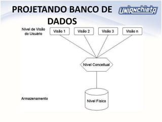 PROJETANDO BANCO DE
DADOS
 
