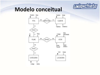 Modelo conceitual
 