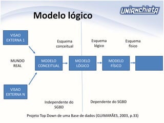 Modelo lógico
VISAO
EXTERNA 1
VISAO
EXTERNA N
MODELO
CONCEITUAL
MODELO
LÓGICO
MODELO
FÍSICO
MUNDO
REAL
Independente do
SGBD
Dependente do SGBD
Projeto Top Down de uma Base de dados (GUIMARÃES, 2003, p.33)
Esquema
conceitual
Esquema
lógico
Esquema
físico
 