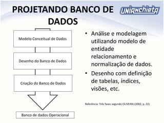 PROJETANDO BANCO DE
DADOS
• Análise e modelagem
utilizando modelo de
entidade
relacionamento e
normalização de dados.
• Desenho com definição
de tabelas, índices,
visões, etc.
Referência: Três fases segundo OLIVEIRA (2002, p. 22)
Modelo Conceitual de Dados
Desenho do Banco de Dados
Criação do Banco de Dados
Banco de dados Operacional
 