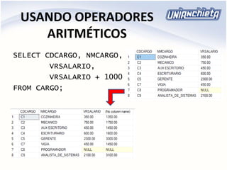 USANDO OPERADORES
ARITMÉTICOS
SELECT CDCARGO, NMCARGO,
VRSALARIO,
VRSALARIO + 1000
FROM CARGO;
 