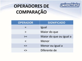 OPERADORES DE
COMPARAÇÃO
OPERADOR SIGNIFICADO
= Igual
> Maior do que
>= Maior do que ou igual a
< Menor
<= Menor ou igual a
<> Diferente de
 