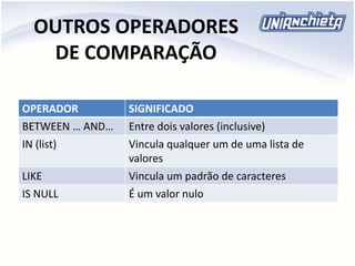 OUTROS OPERADORES
DE COMPARAÇÃO
OPERADOR SIGNIFICADO
BETWEEN … AND… Entre dois valores (inclusive)
IN (list) Vincula qualquer um de uma lista de
valores
LIKE Vincula um padrão de caracteres
IS NULL É um valor nulo
 