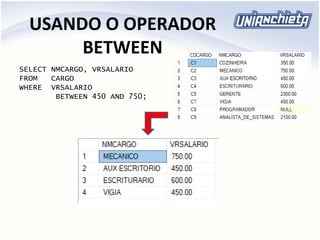 USANDO O OPERADOR
BETWEEN
SELECT NMCARGO, VRSALARIO
FROM CARGO
WHERE VRSALARIO
BETWEEN 450 AND 750;
 