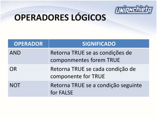 OPERADORES LÓGICOS
OPERADOR SIGNIFICADO
AND Retorna TRUE se as condições de
componmentes forem TRUE
OR Retorna TRUE se cada condição de
componente for TRUE
NOT Retorna TRUE se a condição seguinte
for FALSE
 