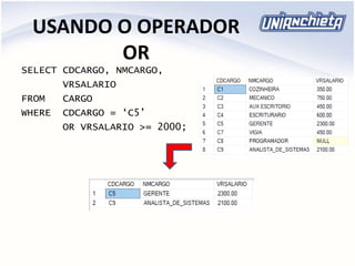 USANDO O OPERADOR
OR
SELECT CDCARGO, NMCARGO,
VRSALARIO
FROM CARGO
WHERE CDCARGO = ‘C5’
OR VRSALARIO >= 2000;
 