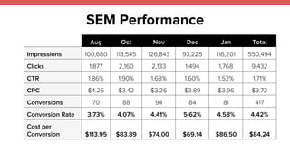 SEM Performance 
Aug Oct Nov Dec Jan Total 
Impressions 100,680 113,545 126,843 93,225 116,201 550,494 
Clicks 1,877 2,160 2,133 1,494 1,768 9,432 
CTR 1.86% 1.90% 1.68% 1.60% 1.52% 1.71% 
CPC $4.25 $3.42 $3.26 $3.89 $3.96 $3.72 
Conversions 70 88 94 84 81 417 
Conversion Rate 3.73% 4.07% 4.41% 5.62% 4.58% 4.42% 
Cost per 
Conversion $113.95 $83.89 $74.00 $69.14 $86.50 $84.24 
 