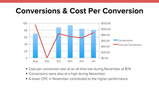 Conversions & Cost Per Conversion 
17 
$120.00 
$100.00 
$80.00 
$60.00 
$40.00 
$20.00 
$0.00 
100 
80 
60 
40 
20 
0 
Aug Sep Oct Nov Dec Jan 
Conversions 
Cost per Conversion 
! Cost per conversion was at an all time low during November at $74 
! Conversions were also at a high during November 
! A lower CPC in November contributed to the higher performance 
 