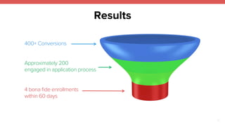 Results 
19 
400+ Conversions 
Approximately 200 
engaged in application process 
4 bona fide enrollments 
within 60 days 
 