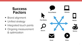 ! 
6 
Success 
Factors 
! Brand alignment 
! Unified strategy 
! Integrated touch points 
! Ongoing measurement 
& optimization 
Social Media 
! 
Email Video 
Mobile 
! 
! 
Website 
! Search 
! 
! 
Paid Media 
! 
Games 
 