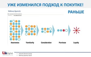 УЖЕ ИЗМЕНИЛСЯ ПОДХОД К ПОКУПКЕ!РАНЬШЕConsumer Decision JourneyMcKinsey Quaterly, Feb 09