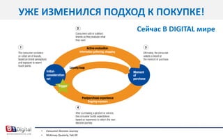 УЖЕ ИЗМЕНИЛСЯ ПОДХОД К ПОКУПКЕ!Сейчас В DIGITAL миреConsumer Decision JourneyMcKinsey Quaterly, Feb 09