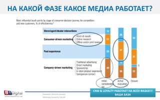 НА КАКОЙ ФАЗЕ КАКОЕ МЕДИА РАБОТАЕТ?CRM & LOYALTY РАБОТАЕТ НА ВСЕХ ФАЗАХ!!! ВАША БАЗАConsumer Decision JourneyMcKinsey Quaterly, Feb 09