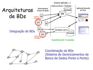 Arquiteturas de BDs Integração de BDs Coordenação de BDs (Sistema de Gerenciamentos de  Banco de Dados Ponto a Ponto) 