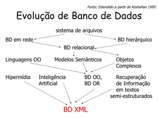 Evolução de Banco de Dados sistema de arquivos BD em rede  BD hierárquico BD relacional Linguagens OO  Modelos Semânticos Objetos Complexos Hipermídia  Inteligência  BD OO, Recuperação   Artificial  BD OR de Informação em textos   semi-estruturados BD XML Fonte: Estendido a partir de Koshafian 1995 