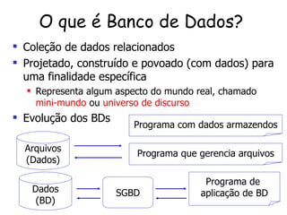 O que é Banco de Dados? Coleção de dados relacionados Projetado, construído e povoado (com dados) para uma finalidade específica Representa algum aspecto do mundo real, chamado  mini-mundo  ou  universo de discurso Evolução dos BDs Programa com dados armazendos Programa que gerencia arquivos Arquivos (Dados) Programa de  aplicação de BD Dados (BD) SGBD 