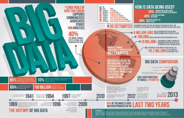 The History Of Big Data