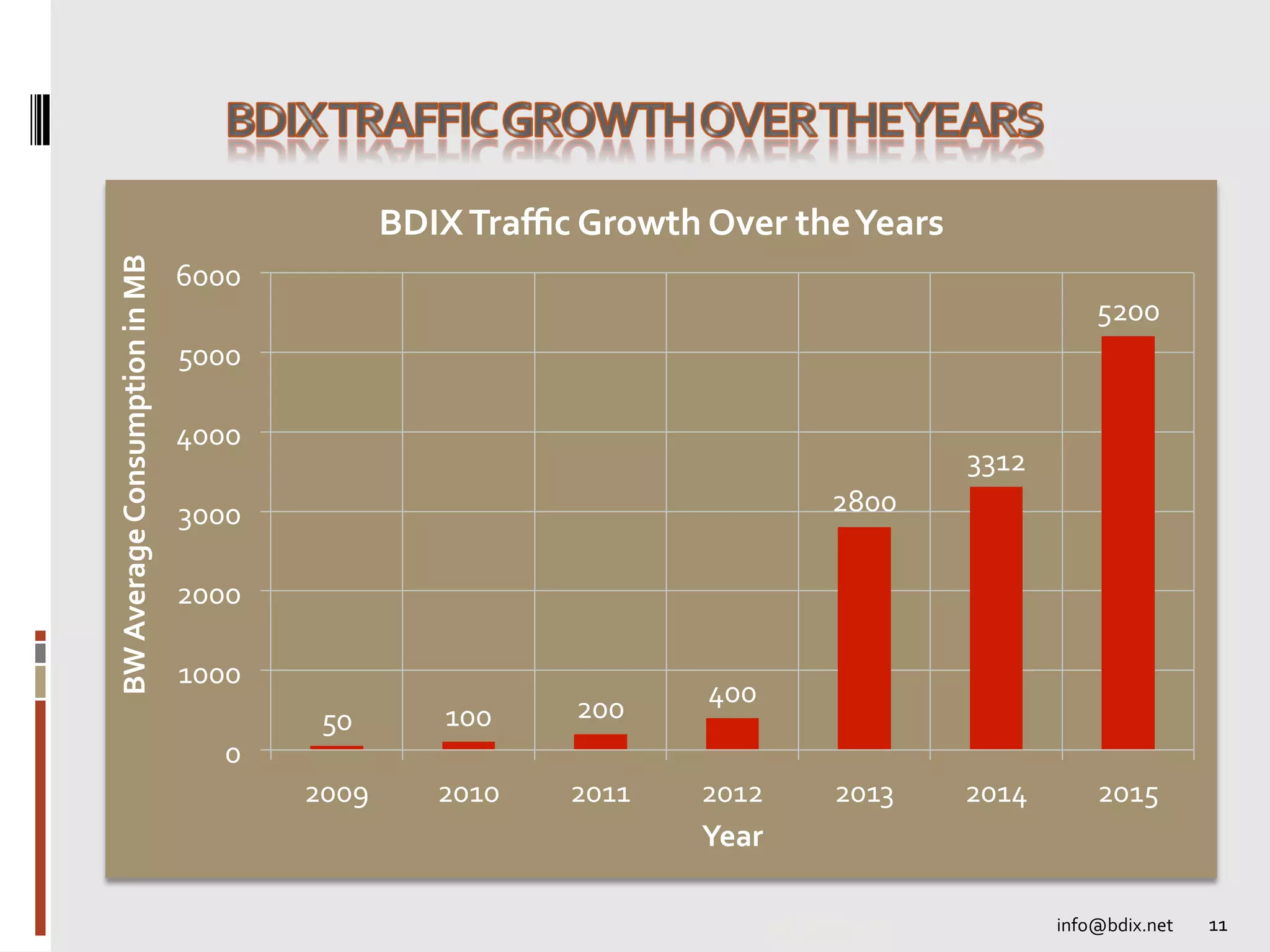 info@bdix.net	
   11	
  
50	
   100	
   200	
  
400	
  
2800	
  
3312	
  
5200	
  
0	
  
1000	
  
2000	
  
3000	
  
4000	
  
5000	
  
6000	
  
2009	
   2010	
   2011	
   2012	
   2013	
   2014	
   2015	
  
BW	
  Average	
  Consumption	
  in	
  MB	
  	
  
Year	
  
BDIX	
  Traﬃc	
  Growth	
  Over	
  the	
  Years	
  	
  
info@bdix.net	
  
 
