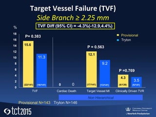 Tryton Pivotal: Randomized Trial and Confirmatory Study - Key Messages