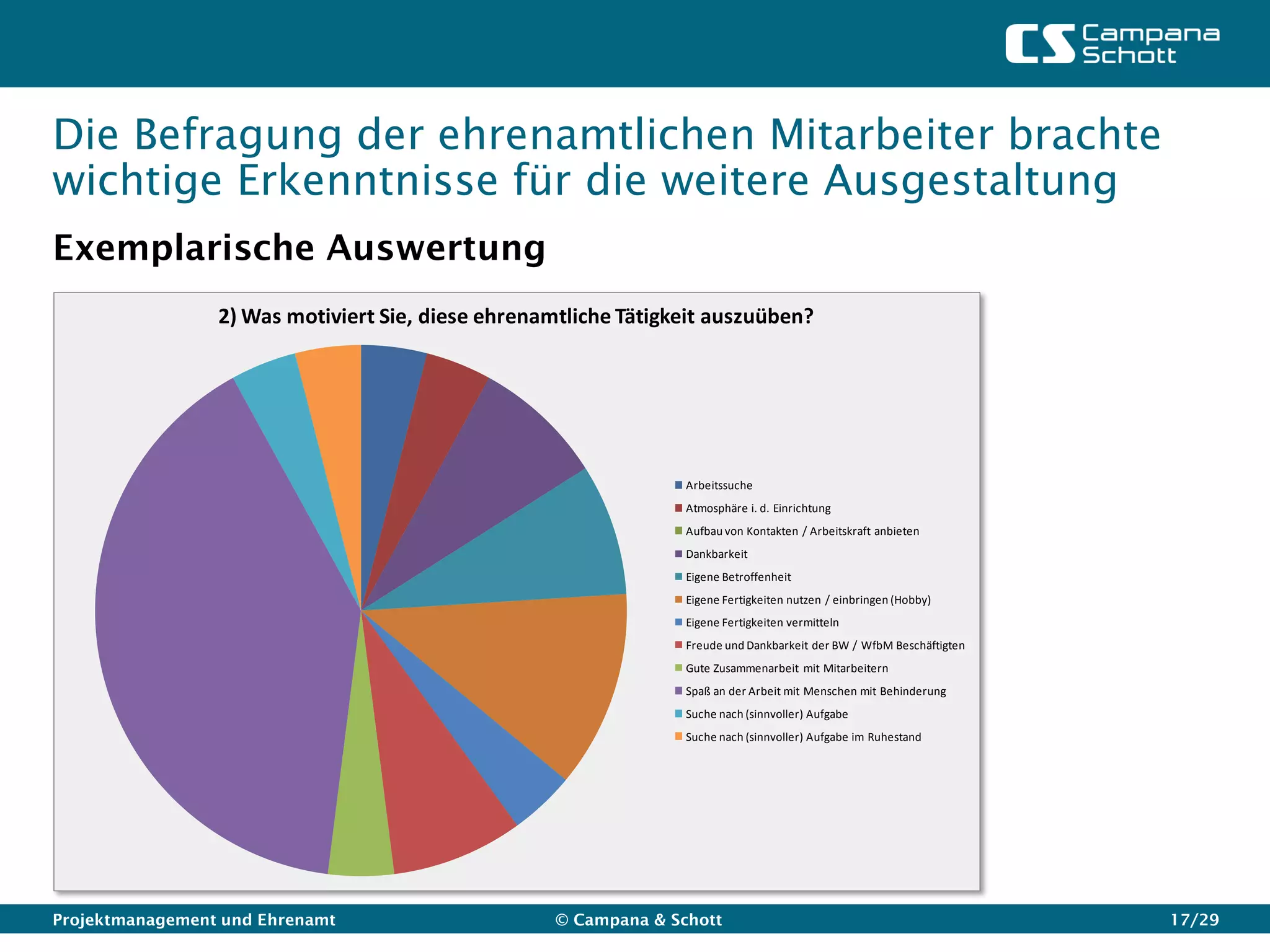 Die Befragung der ehrenamtlichen Mitarbeiter brachte
wichtige Erkenntnisse für die weitere Ausgestaltung
Exemplarische Auswertung
                 2) Was motiviert Sie, diese ehrenamtliche Tätigkeit auszuüben?




                                                                  Arbeitssuche
                                                                  Atmosphäre i. d. Einrichtung
                                                                  Aufbau von Kontakten / Arbeitskraft anbieten
                                                                  Dankbarkeit
                                                                  Eigene Betroffenheit
                                                                  Eigene Fertigkeiten nutzen / einbringen (Hobby)
                                                                  Eigene Fertigkeiten vermitteln
                                                                  Freude und Dankbarkeit der BW / WfbM Beschäftigten
                                                                  Gute Zusammenarbeit mit Mitarbeitern
                                                                  Spaß an der Arbeit mit Menschen mit Behinderung
                                                                  Suche nach (sinnvoller) Aufgabe
                                                                  Suche nach (sinnvoller) Aufgabe im Ruhestand




Projektmanagement und Ehrenamt                      © Campana & Schott                                                 17/29
 