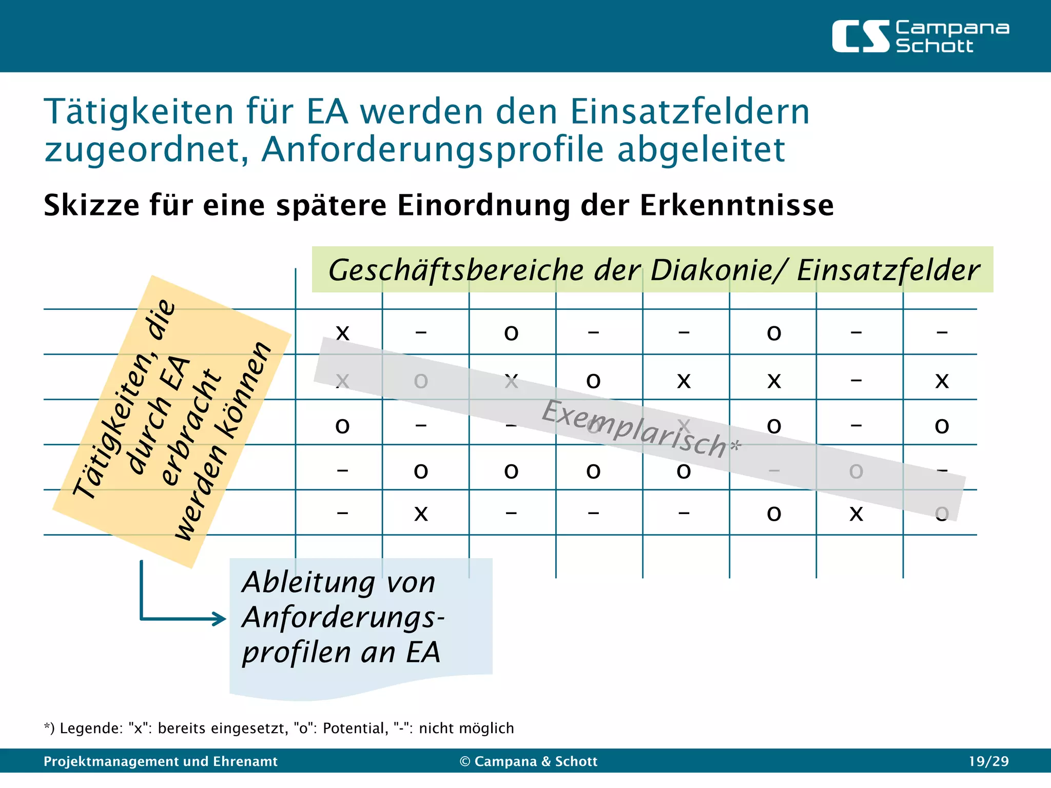 Tätigkeiten für EA werden den Einsatzfeldern
zugeordnet, Anforderungsprofile abgeleitet
Skizze für eine spätere Einordnung der Erkenntnisse

                                          Geschäftsbereiche der Diakonie/ Einsatzfelder

                                           x           –             o        –    –   o   –   –
                                           x           o             x        o    x   x   –   x
                                           o           –             –        o    x   o   –   o
                                            –          o             o        o    o   –   o   –
                                            –          x             –        –    –   o   x   o

                             Ableitung von
                             Anforderungs-
                             profilen an EA

*) Legende: "x": bereits eingesetzt, "o": Potential, "-": nicht möglich

Projektmanagement und Ehrenamt                                © Campana & Schott                   19/29
 