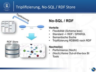 Triplifizierung, 
No-­‐SQL 
/ 
RDF 
Store 
No-SQL / RDF 
Vorteile 
• Flexibilität (Schema less) 
• Standard -> RDF / SPARQL 
• Semantische Suche 
• Triplifizierung RDBMS nach RDF 
Nachteil(e) 
• Performance (Noch) 
• (Noch) Keine Out-of-the-box BI 
5 
Tools 
RDF Store 
 