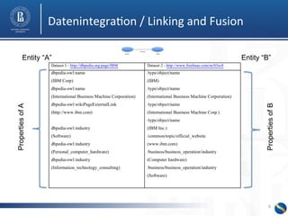Datenintegra0on 
/ 
Linking 
and 
Fusion 
Entity “A” Entity “B” 
6 
Properties of A 
Properties of B 
 