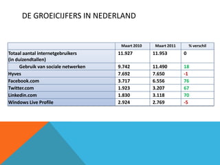 DE GROEICIJFERS IN NEDERLAND


                                       Maart 2010    Maart 2011       % verschil
Totaal aantal internetgebruikers      11.927        11.953        0
(in duizendtallen)
      Gebruik van sociale netwerken   9.742         11.490        18
Hyves                                 7.692         7.650         -1
Facebook.com                          3.717         6.556         76
Twitter.com                           1.923         3.207         67
Linkedin.com                          1.830         3.118         70
Windows Live Profile                  2.924         2.769         -5
 