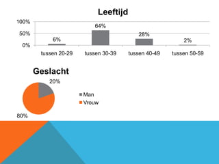 Leeftijd
100%
                          64%
50%                                      28%
            6%                                           2%
 0%
        tussen 20-29   tussen 30-39   tussen 40-49   tussen 50-59


       Geslacht
           20%

                       Man
                       Vrouw

80%
 