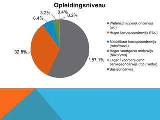 Opleidingsniveau
           3.2%    0.4%
                       0.2%
        6.4%
                                      Wetenschappelijk onderwijs
                                      (wo)
                                      Hoger beroepsonderwijs (hbo)

                                      Middelbaar beroepsonderwijs
                                      (mbo/mavo)
32.8%                                 Hoger voortgezet onderwijs
                                      (havo/vwo)
                              57.1%   Lager / voorbereidend
                                      beroepsonderwijs (lbo / vmbo)
                                      Basisonderwijs
 